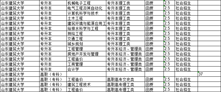 山东建筑大学2023年有征集补录志愿名额