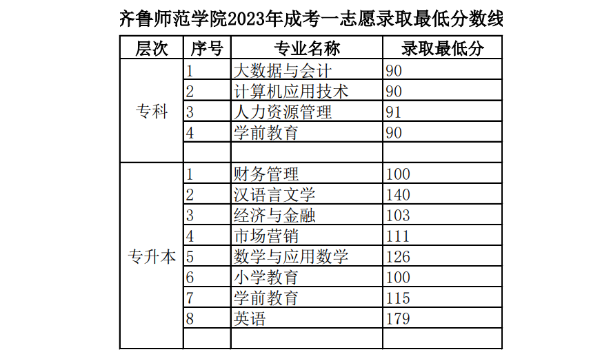 齐鲁师范学院2024年山东成人高考报名(图3)