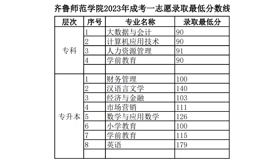 齐鲁师范学院2024年山东成人高考报名，山东成考网