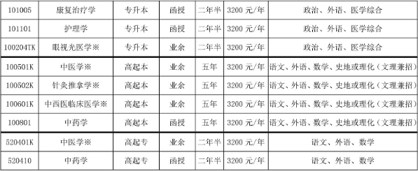 山东中医药大学2024年山东成人高考报名(图2)