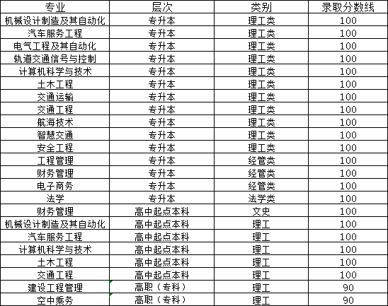 山东交通学院2024年山东成人高考报名(图3)
