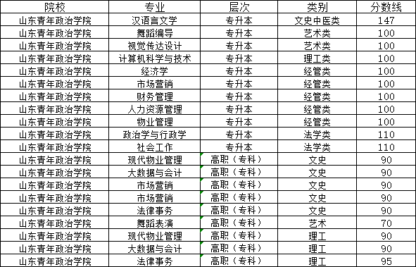 山东青年政治学院2024年山东成人高考报名(图3)