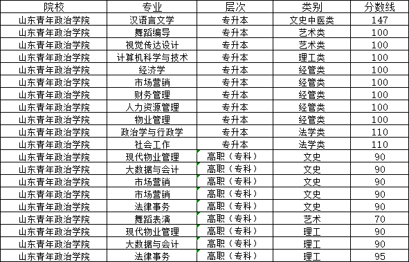 山东青年政治学院2024年山东成人高考报名。山东成考网