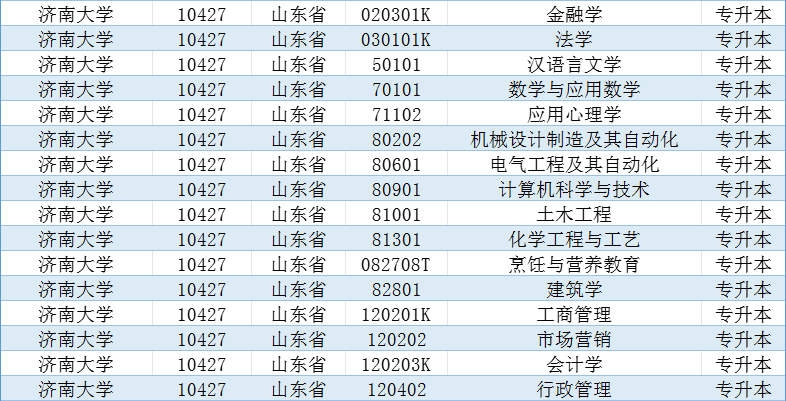 2024年山东成人高等教育专升本院校及专业汇总(图1)
