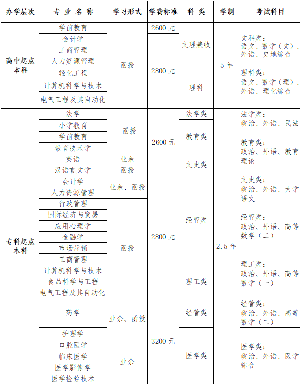 青岛大学2024年山东成人高考报名。山东成考网