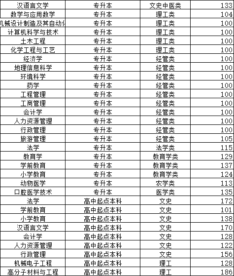 聊城大学2024年山东成人高考报名(图3)