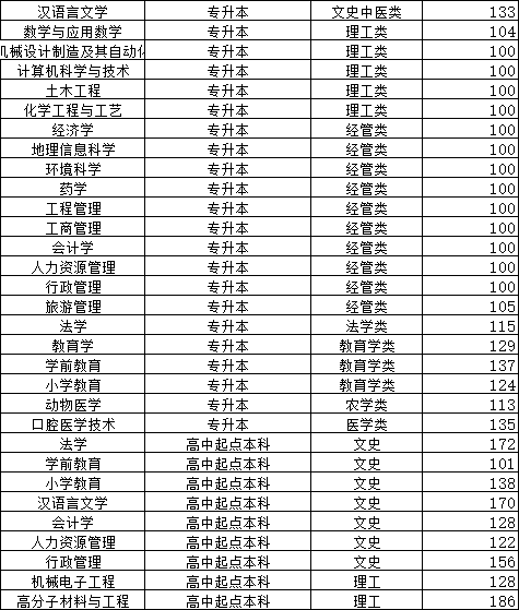 聊城大学2024年山东成人高考报名。山东成考网