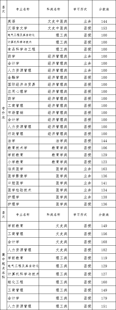 青岛大学成人高考2024年报名注意事项。山东成考网