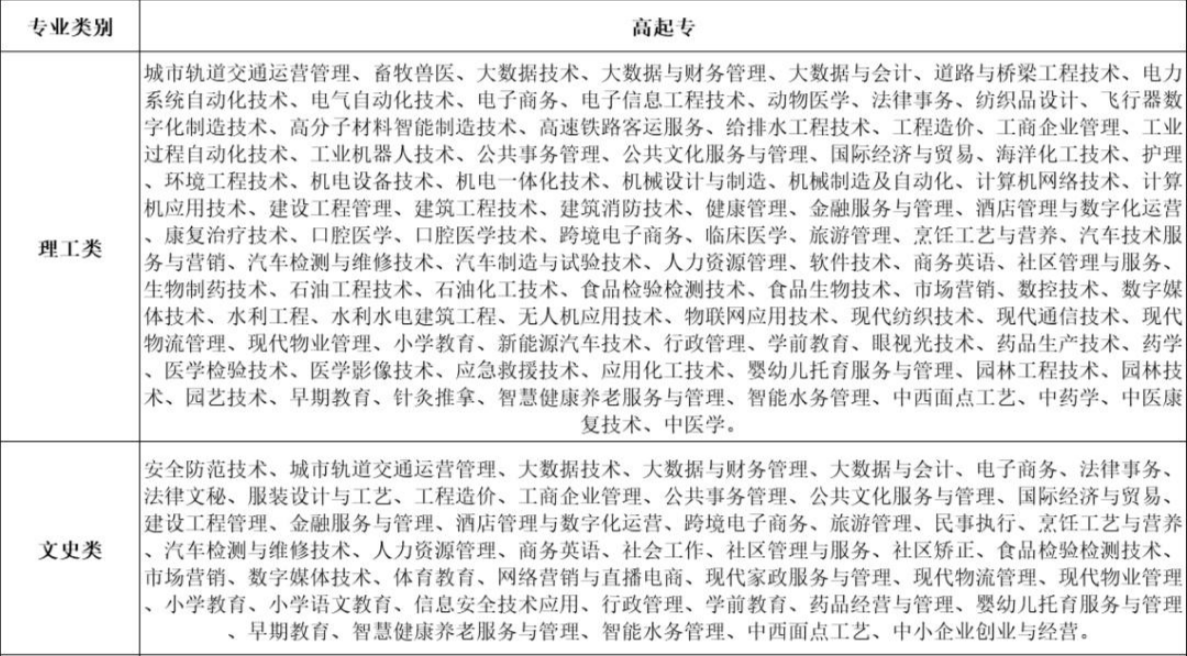 2024年威海成人高考招生专业有哪些？山东成考网