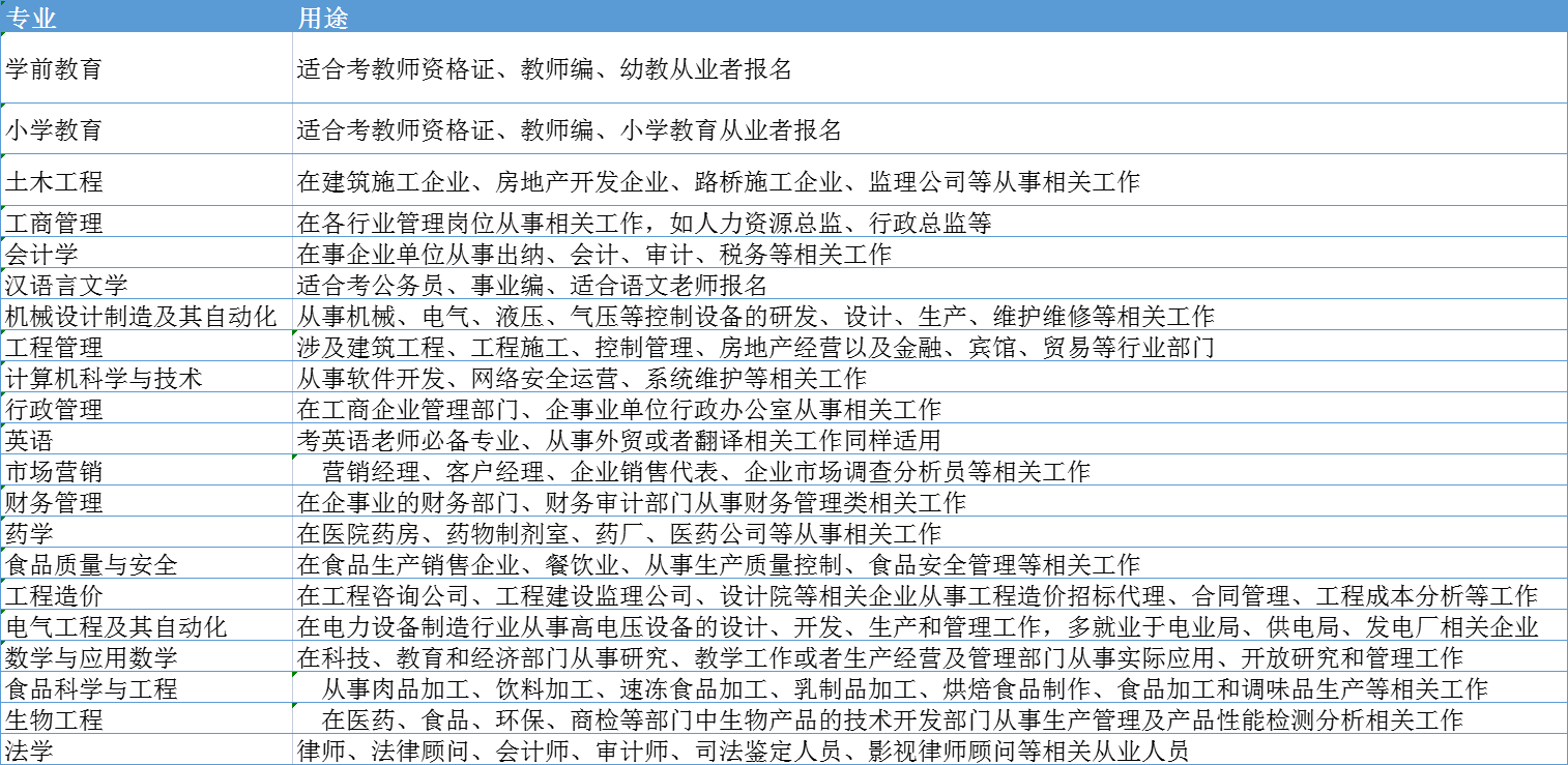 24年威海成考什么专业适合专科生报考。山东成考网