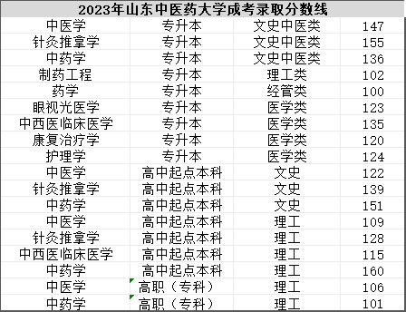 山东中医药大学2024年成人高考招生简章(图2)