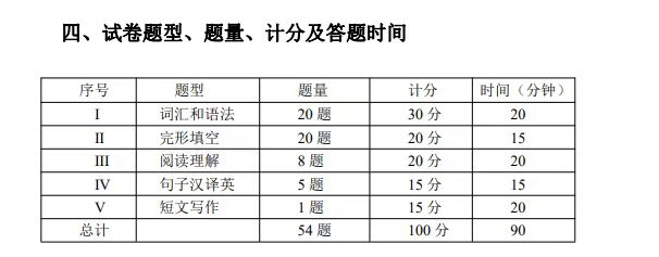 现在还没开始学，2024学位英语考试能过关吗？山东成考网