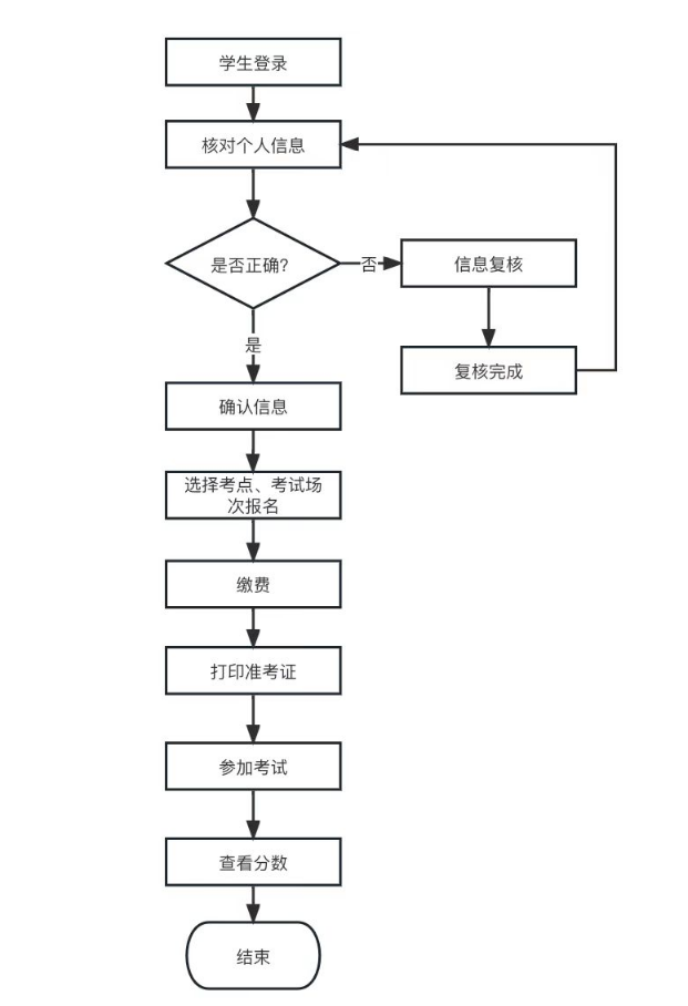 山东省2024年学士学位英语考试报名详细流程！