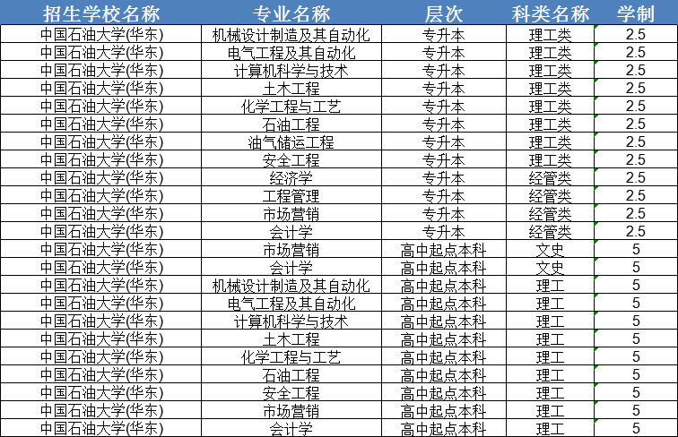 24级中国石油大学（华东）成人高考录取通知书来啦！山东成考网