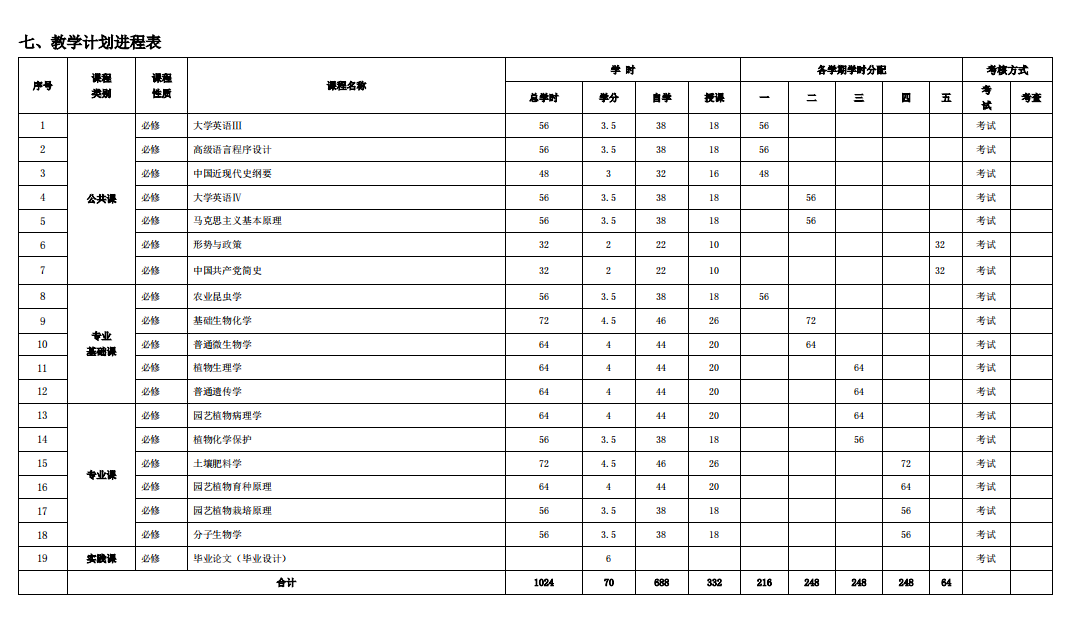 2024年青岛农业大学专升本园艺专业人才培养方案。山东成考网