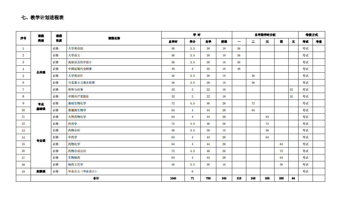 2024年青岛农业大学成考专升本药学专业人才培养方案