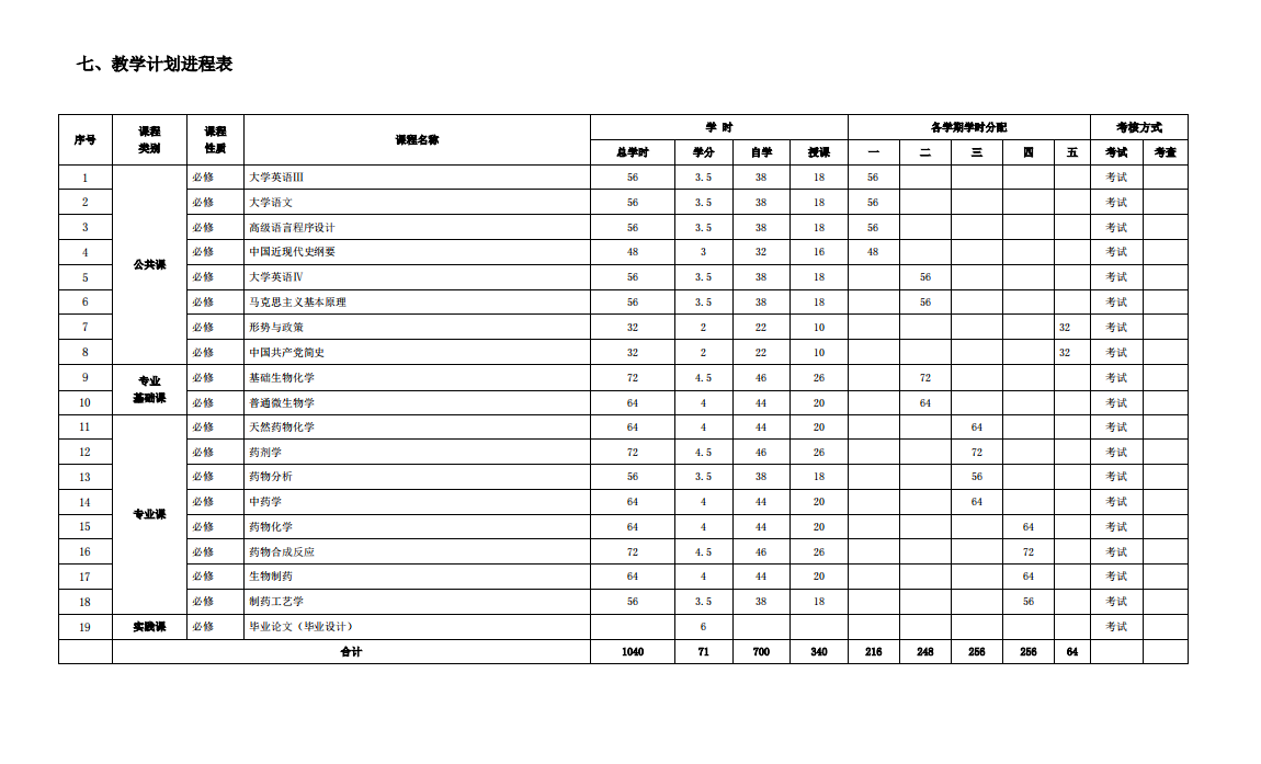 2024年青岛农业大学专升本药学专业人才培养方案。山东成考网