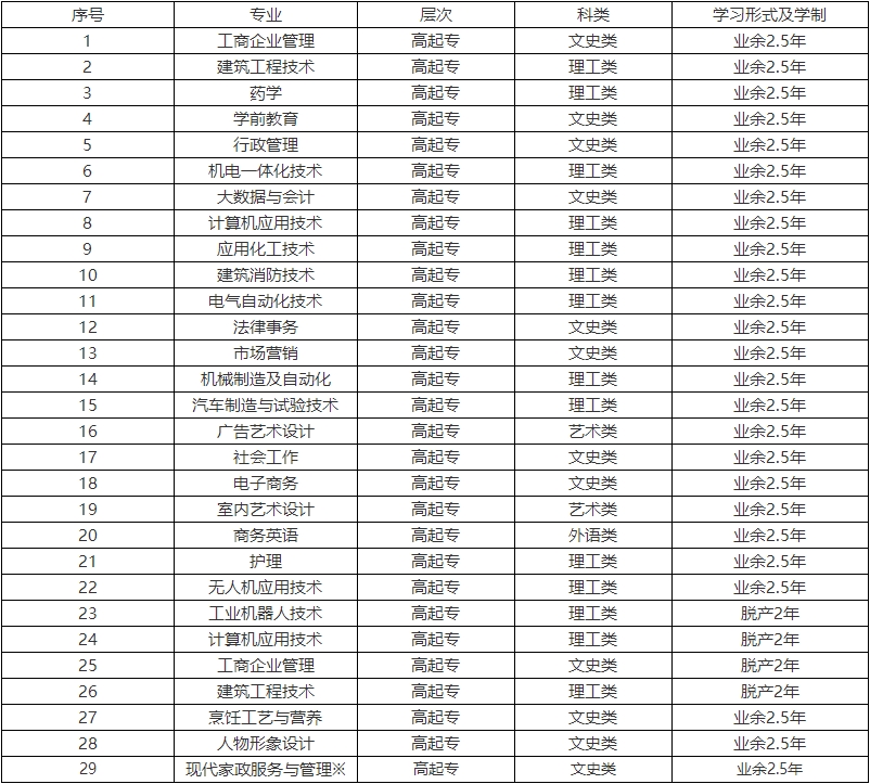 山东开放大学2024年成人高考招生简章(图2)