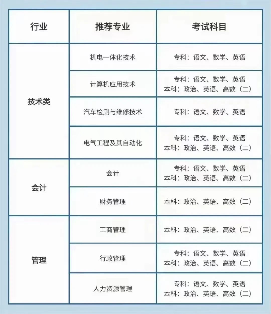 成人高考不知道选什么专业的，看这里！