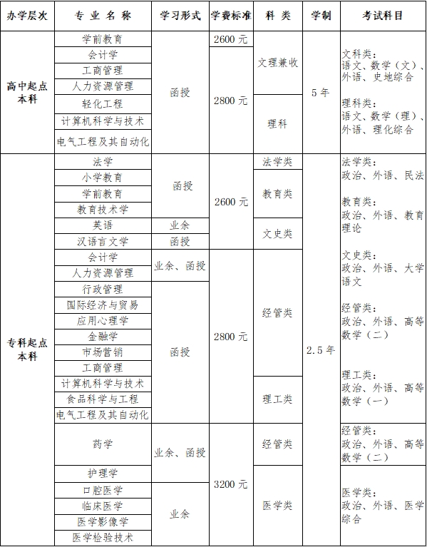 青岛大学2024年成人高考招生简章(图2)