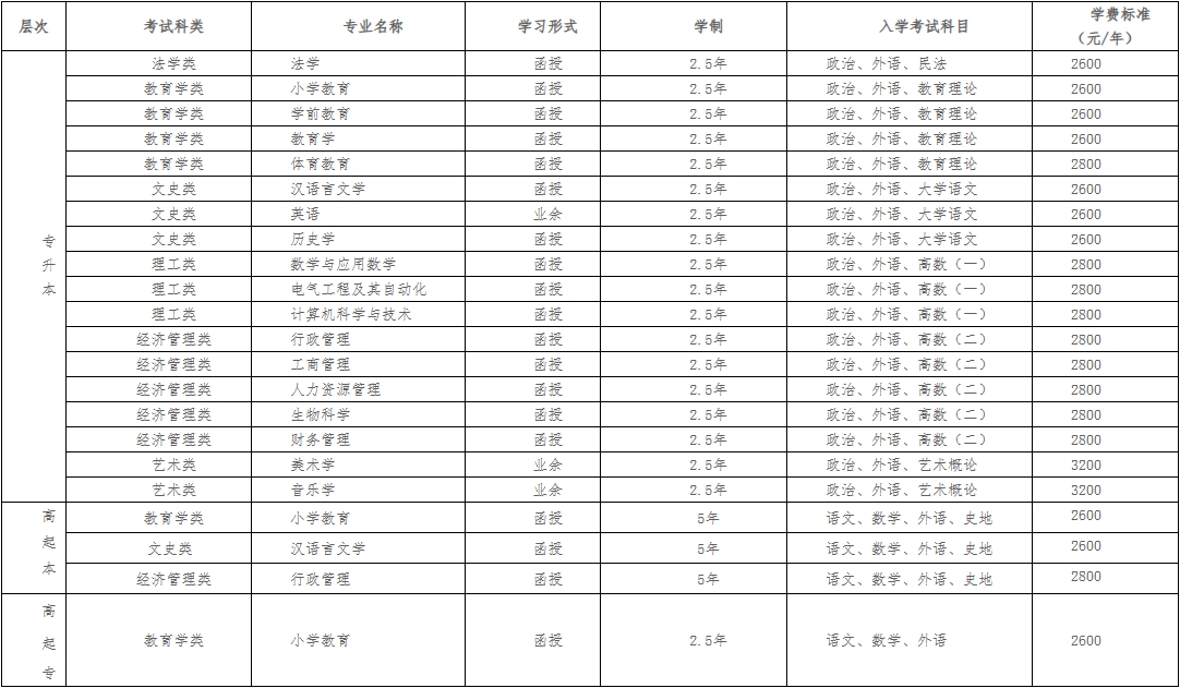 曲阜师范大学2024年成人高考招生简章(图2)