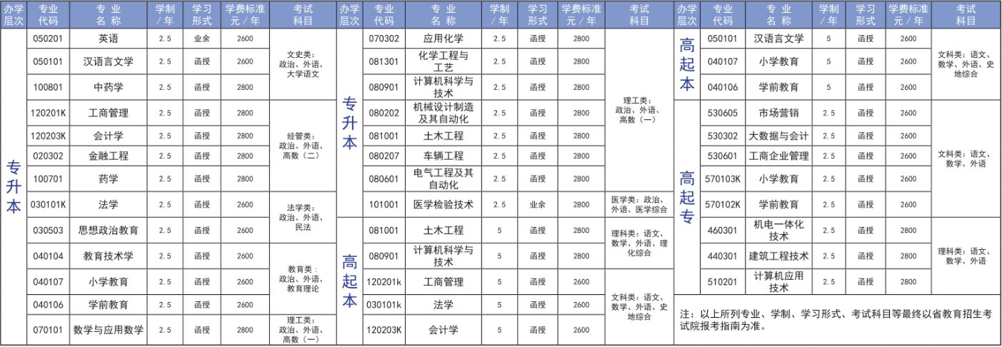 临沂大学2024年成人高考招生简章(图2)