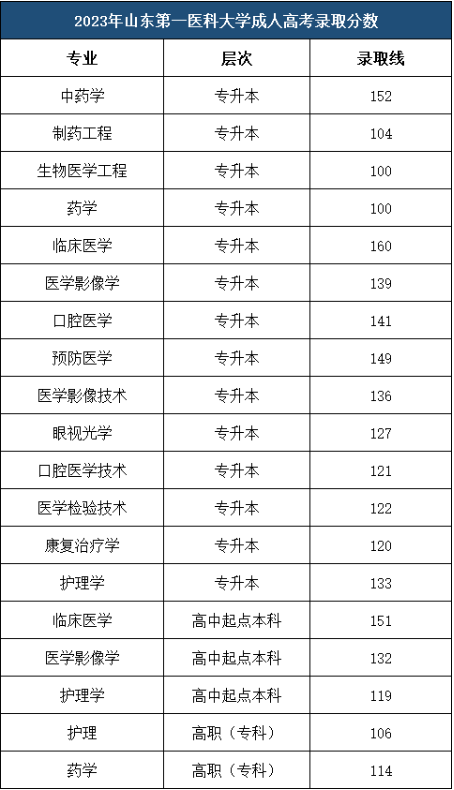 2024年山东第一医科大学成人高考报名专业和学费汇总，山东成考网