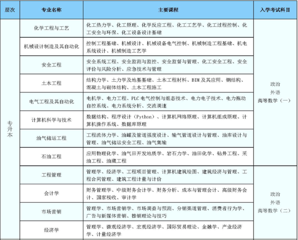 中国石油大学2024年成人高考招生简章(图2)