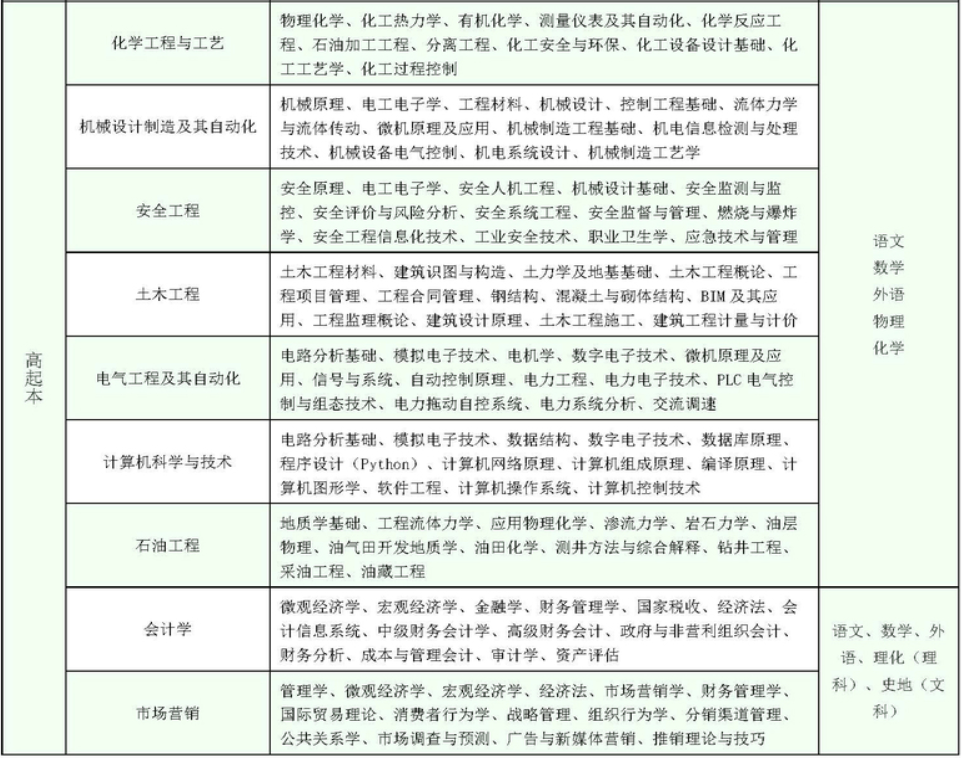 中国石油大学2024年成人高考招生简章(图3)