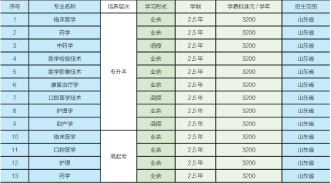 齐鲁医药学院2024年成人高考招生简章(图2)