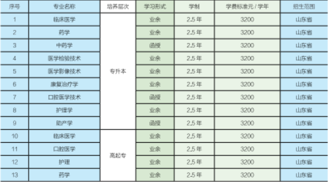 齐鲁医药学院2024年成人高考招生简章，山东成考网