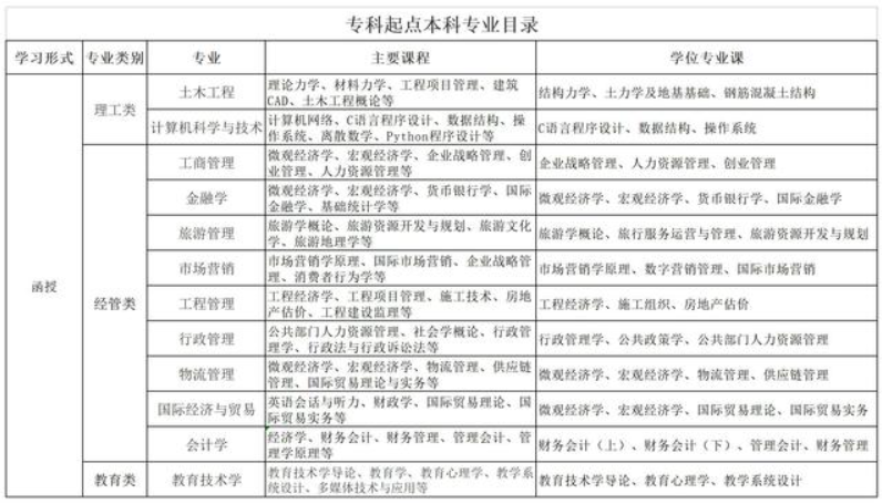 中国海洋大学2024年成人高考招生简章(图2)