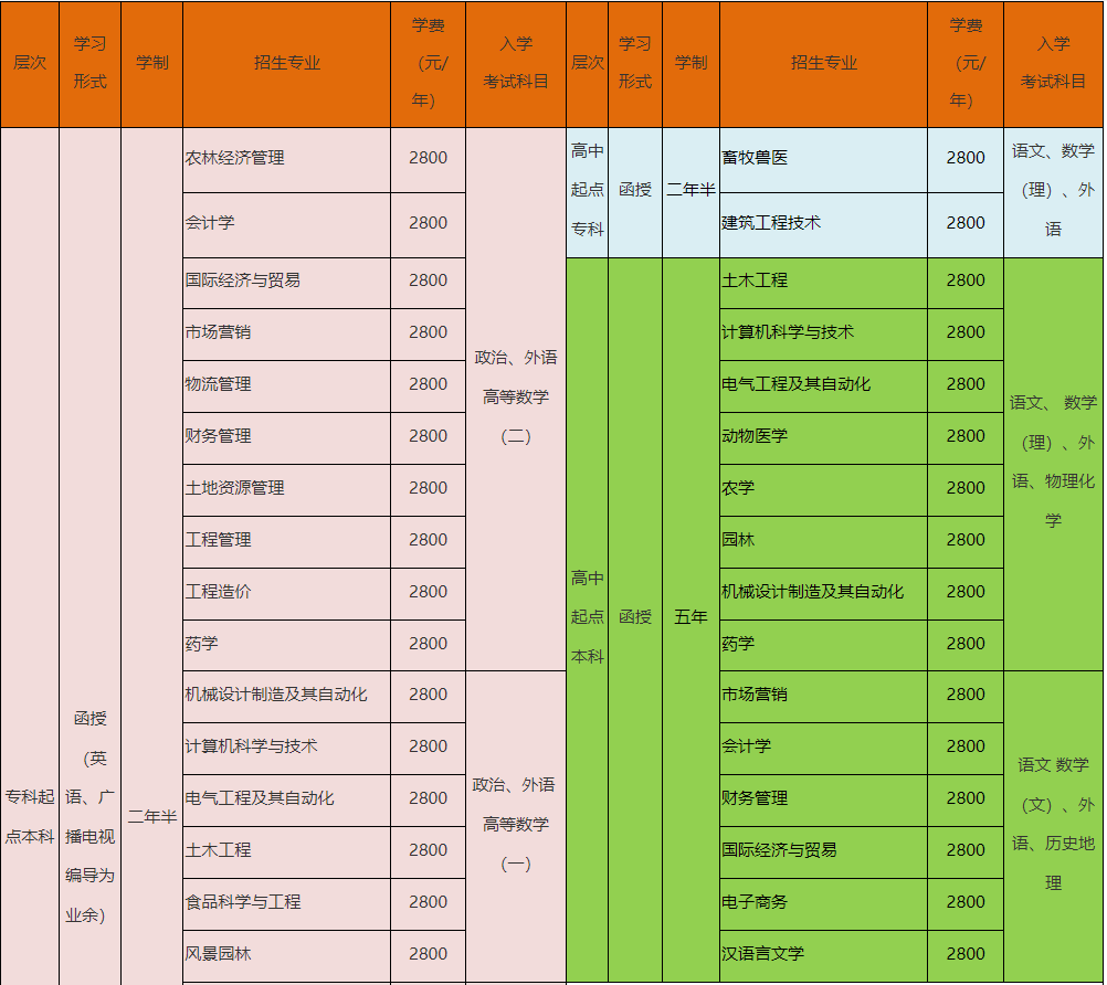青岛农业大学2024年成人高考招生简章(图2)