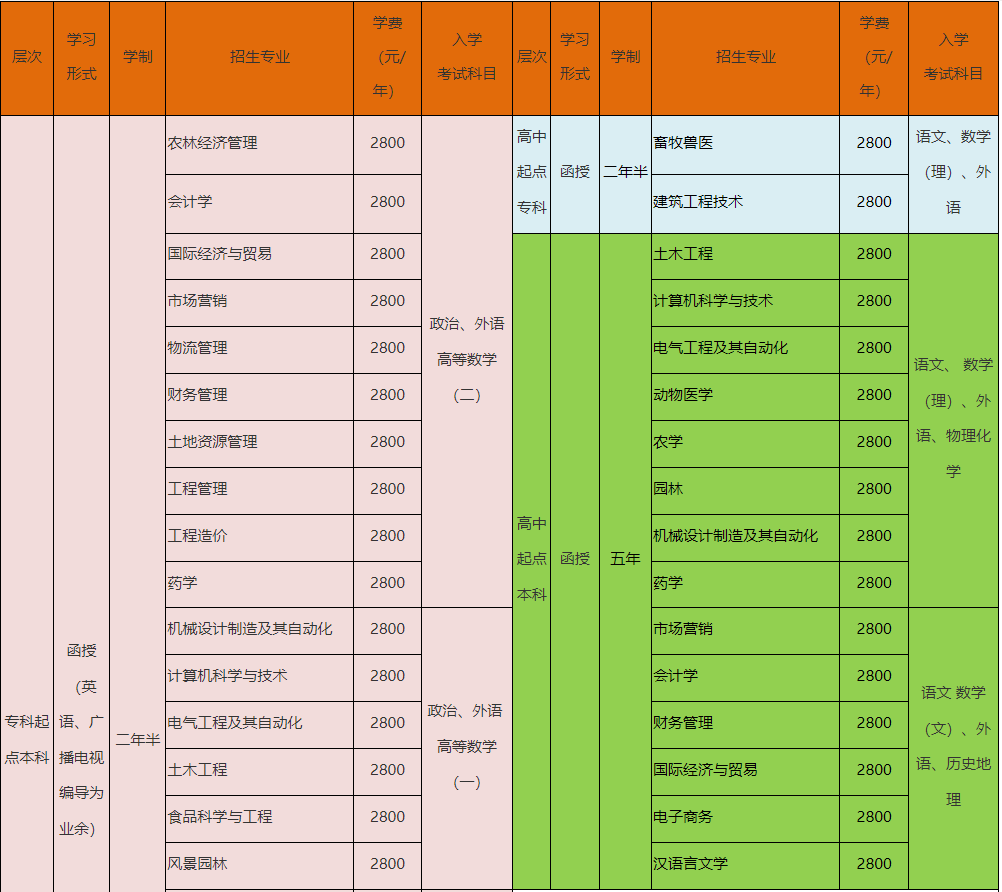 青岛农业大学2024年成人高考招生简章，山东成考网