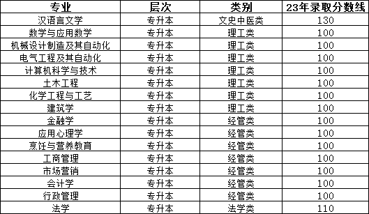 济南大学2024年成人高考专升本层次报考(图2)