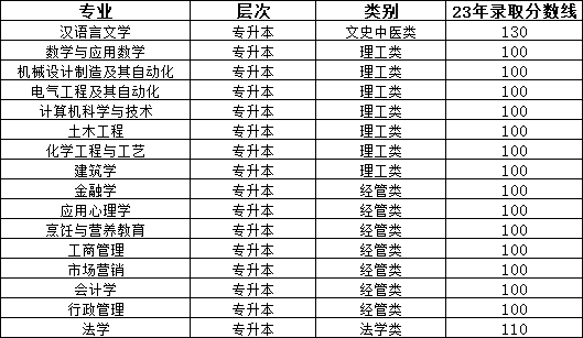 济南大学2024年成人高考专升本层次报考，山东成考网