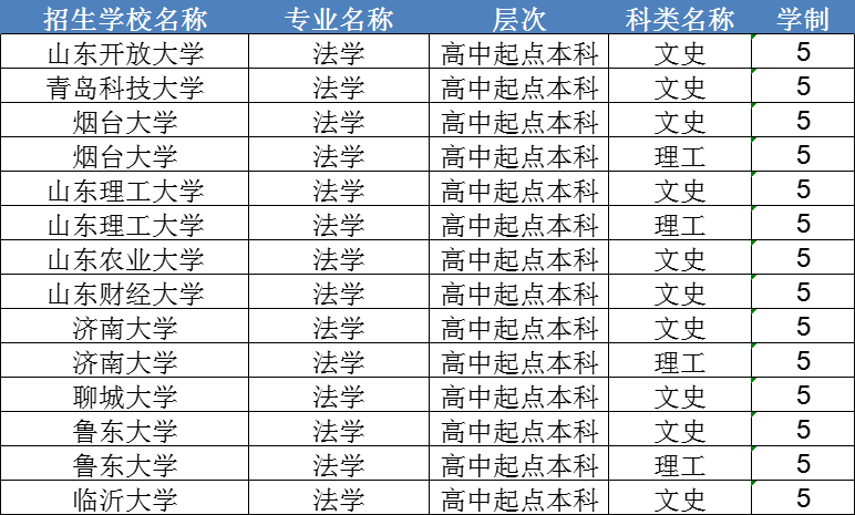 2024年法学成人本科招生院校及报名流程。山东成考网