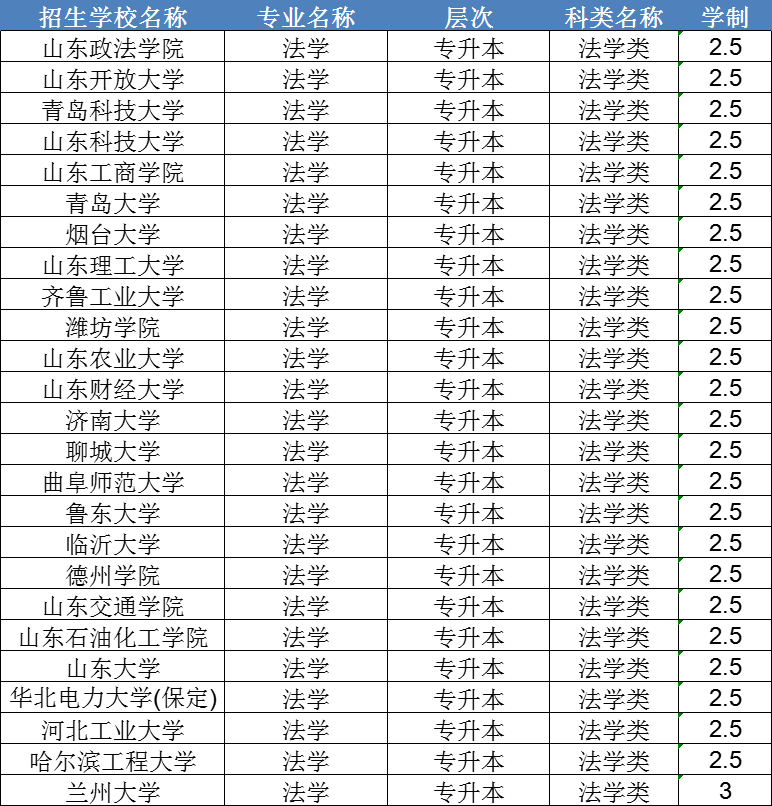 2024年法学成人本科招生院校及报名流程。山东成考网