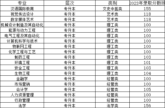 2024年齐鲁工业大学成考函授本升本报名   (图2)