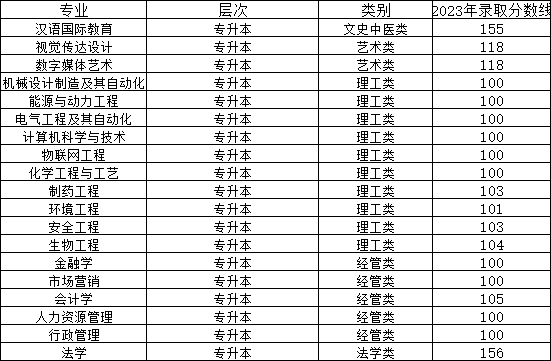 2024年齐鲁工业大学成考函授本升本报名 ，山东成考网