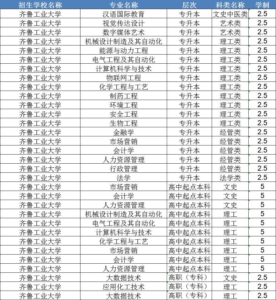 2024年齐鲁工业大学成人高考报名入口及报名条件。山东成考网