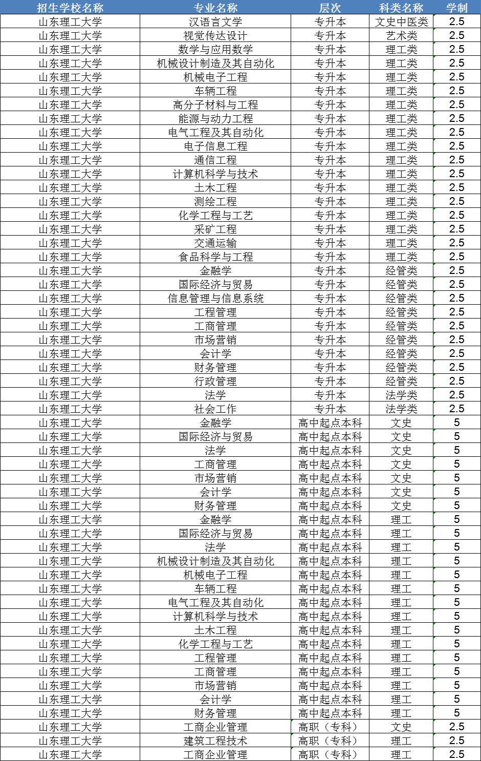 山东理工大学成人高考2024年报名条件及入口(图2)
