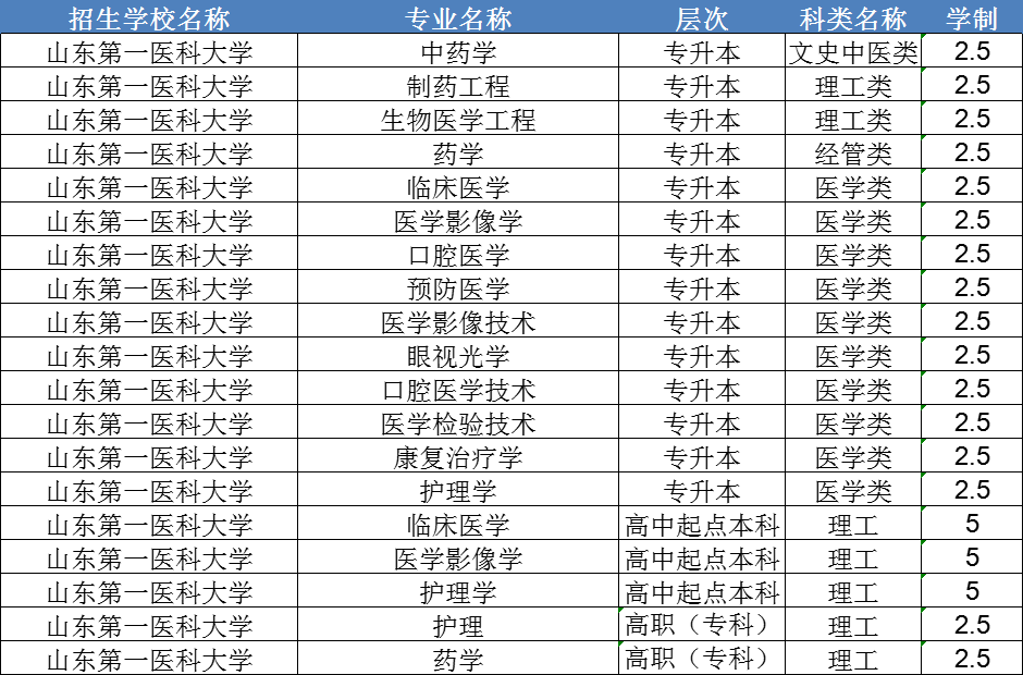 2024年山东第一医科大学成人高考的报名入口及条件(图3)