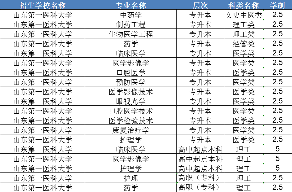 2024年山东第一医科大学成人高考的报名入口及条件。山东成考网