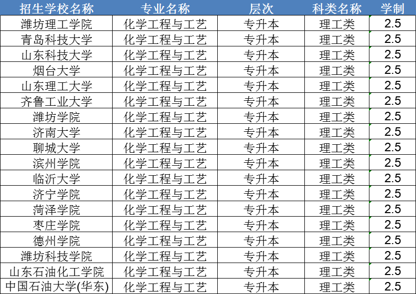 2024年成人高考化学工程与工艺专业解析及报考指南。山东成考网