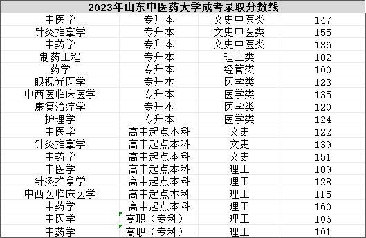 2024年山东中医药大学成人高考开始报名了,山东成考网