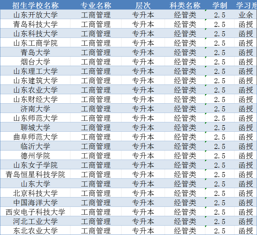 2024年山东成考本科工商管理分析附报考指南(图2)