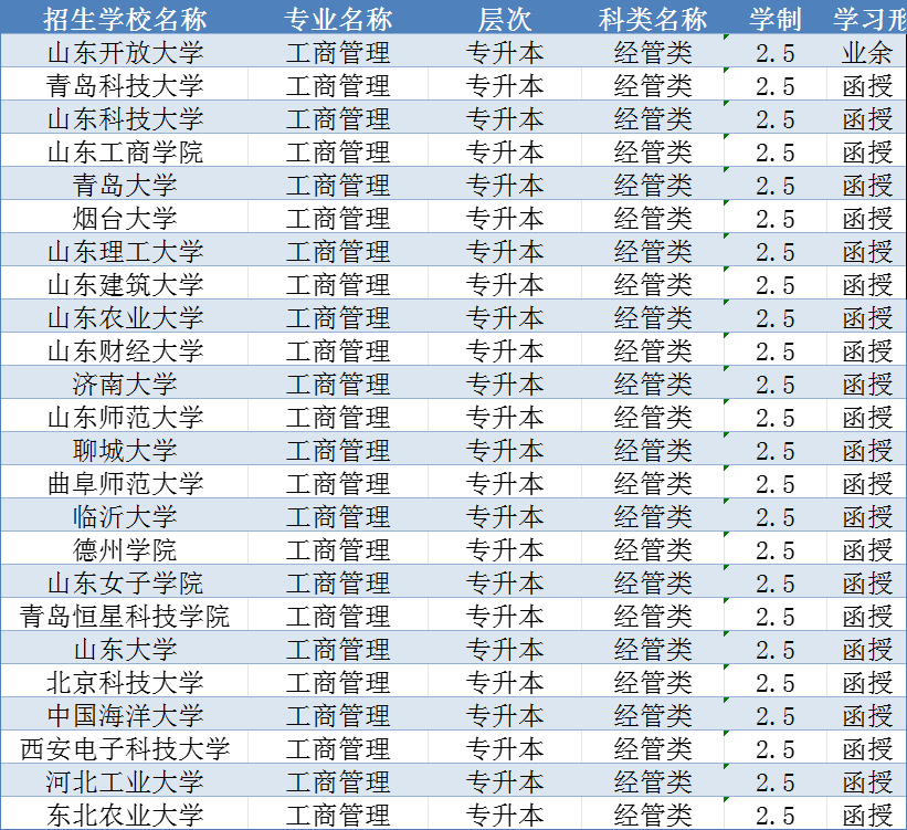 2024年山东成考本科工商管理分析附报考指南。山东成考网