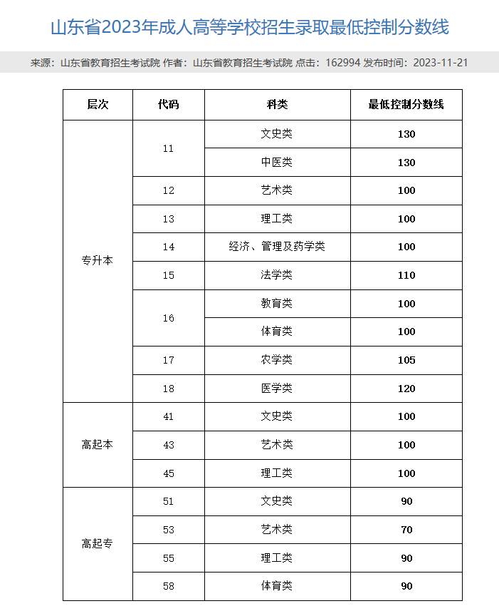 2024年山东成人高考专科考的是高中知识吗？(图3)