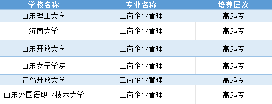 山东成人高考工商企业管理专业2024年招生介绍。山东成考网